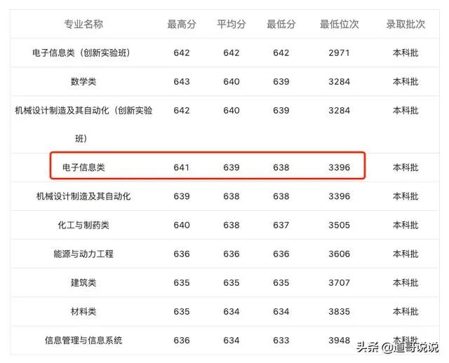 西安电子科技大学录取分是多少?