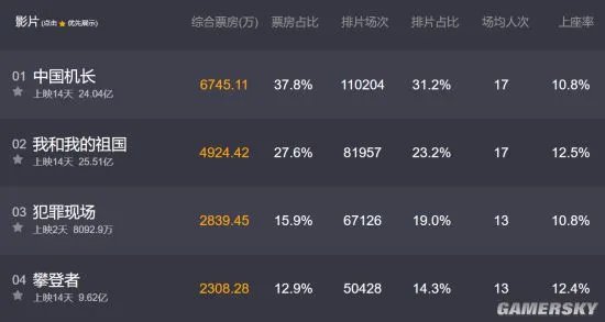 《我和我的祖国》进中国影史票房前十 票房达25.6亿