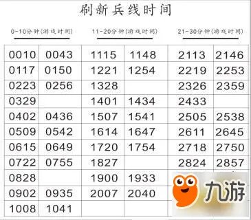 王者荣耀兵线什么时候刷 兵线新时间表
