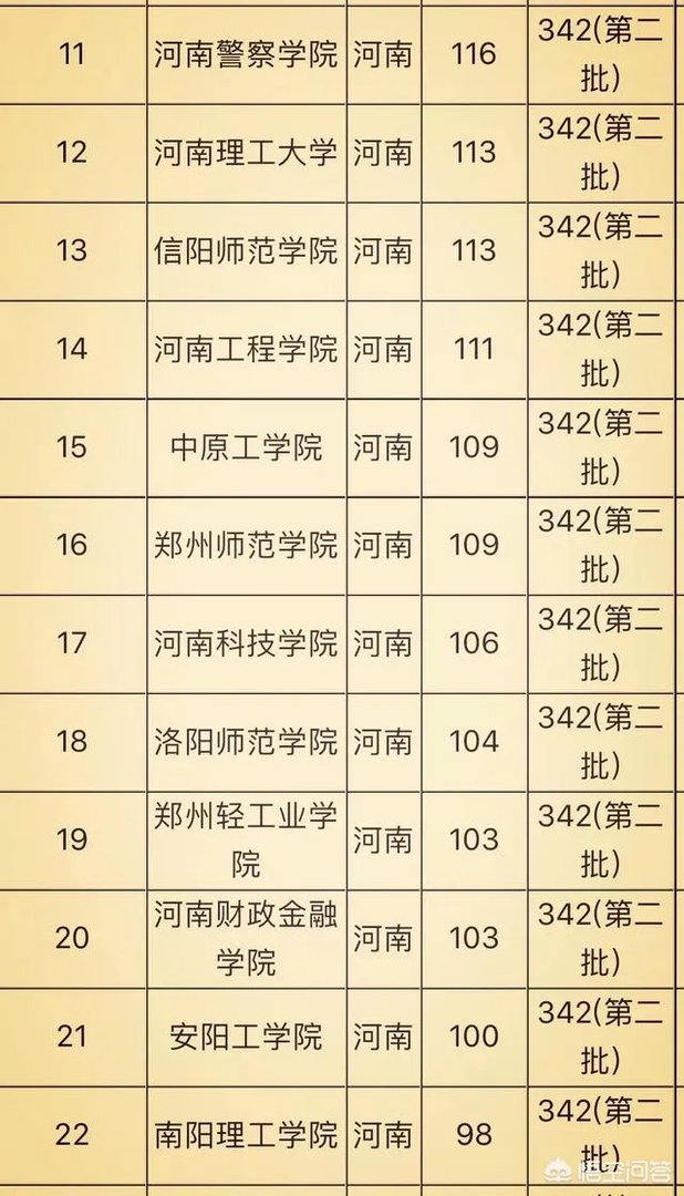 河南省有哪些好的二本院校?