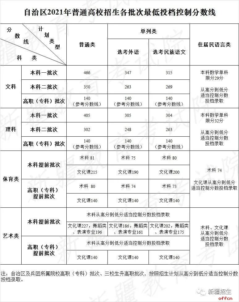 2021年新疆高考各批次最低投档控制分数线确定