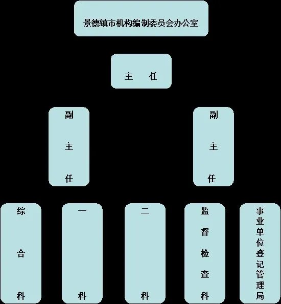 中央机构编制委员会办公室的主要职责