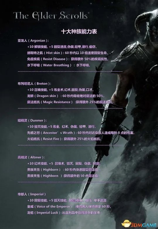 上古卷轴5十大种族初始能力表 全职业最佳种族介绍