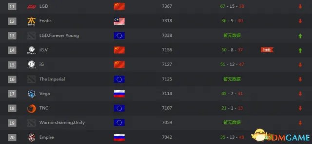 DOTA2战队世界排名 2016年12月DOTA2战队最新排名