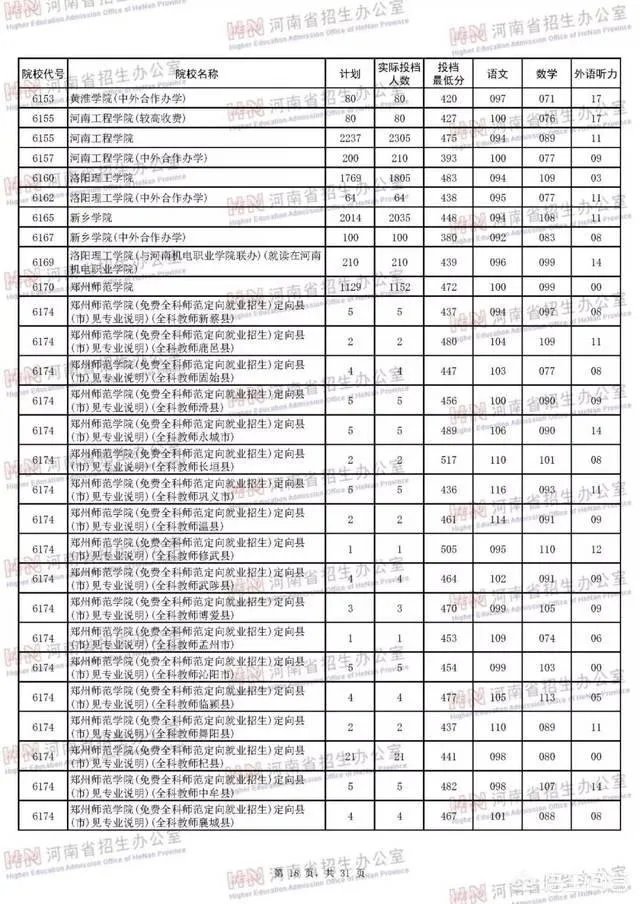 河南省有哪些好的二本院校?