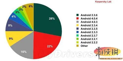 赶快刷机吧!Android安全报告:2.3.6最危险