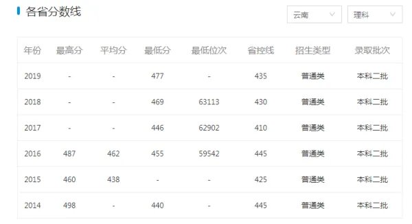 潍坊学院的录取分数线？