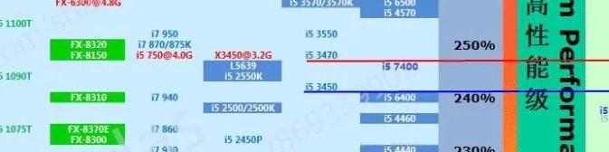 i5 3450cpu 鲁大师怎么才4万分啊