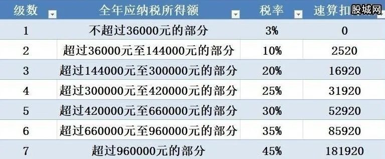 个人所得税税率表 2020最新起征点是多少