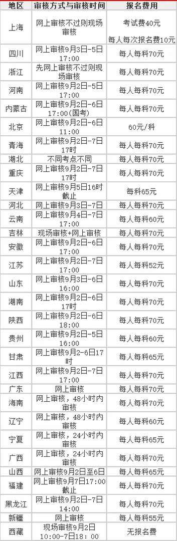 教师资格证报名费