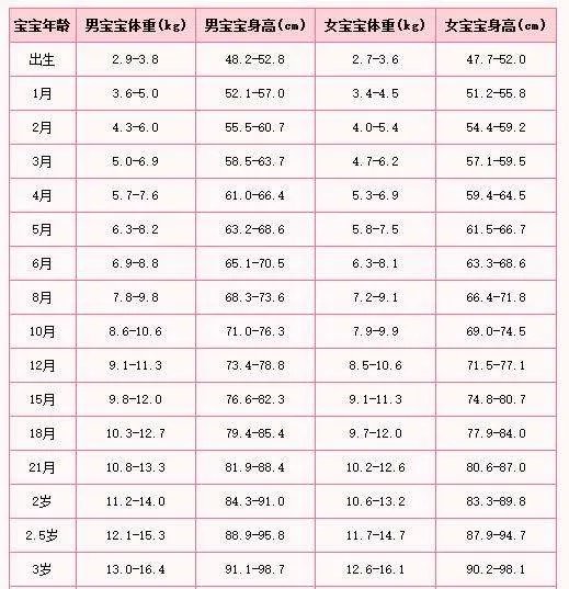 一岁半女宝宝身高体重标准 2020年儿童标准身高对照表
