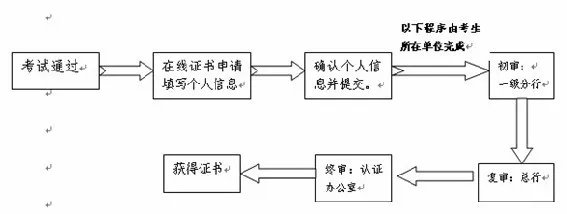银行从业资格证申请