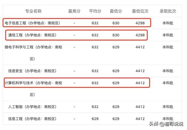 西安电子科技大学录取分是多少?
