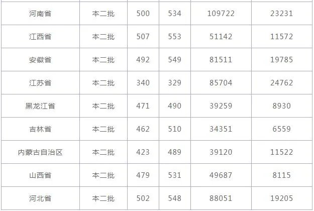 临沂大学分数线