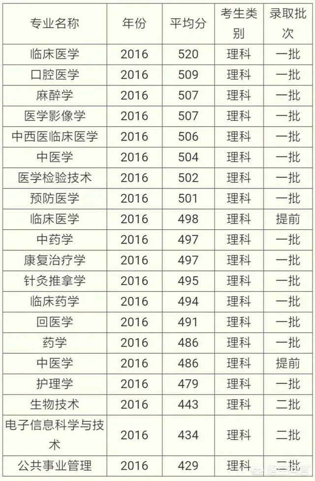 宁夏哪些大学较好？宁夏医科大学怎么样？