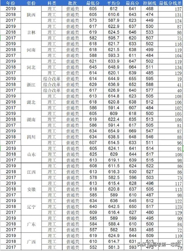 西安电子科技大学录取分是多少?