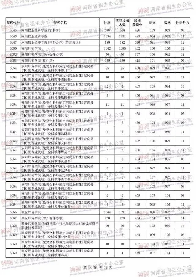 河南省有哪些好的二本院校?