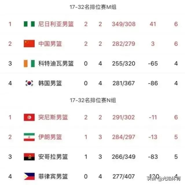 男篮世界杯4强产生,同时中国队奥运落选赛队伍也产生,面对这些队伍,我们有机会吗?