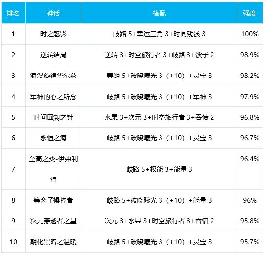 DNF决战者奥兹玛神话排名