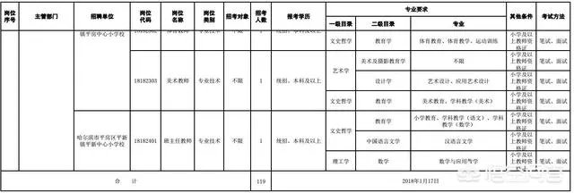 哈尔滨平房区是有事业单位招聘了吗？
