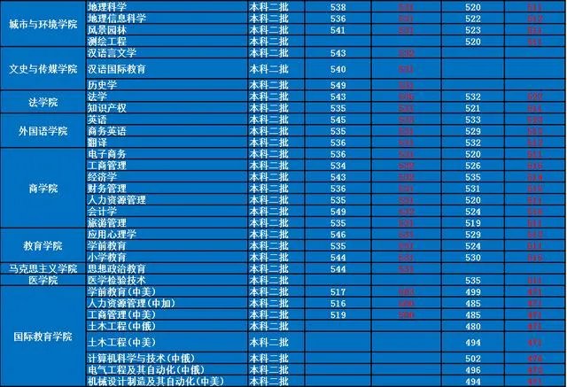 许昌学院怎么样？