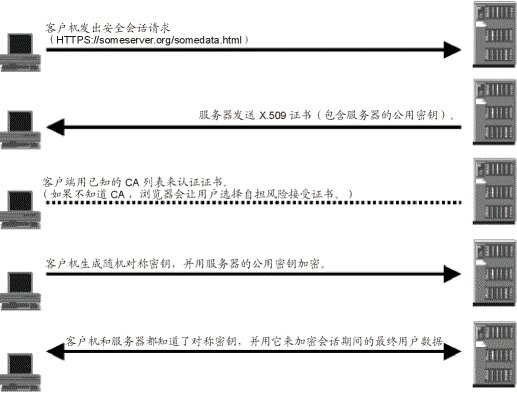 SSL工作原理是什么?