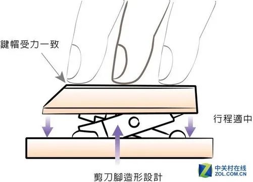 DIY外设百科：三大薄膜键盘结构全解析