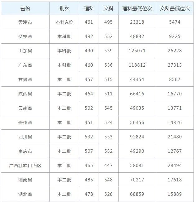 临沂大学分数线