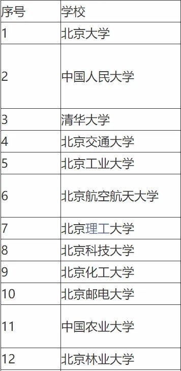 双一流大学名单2022