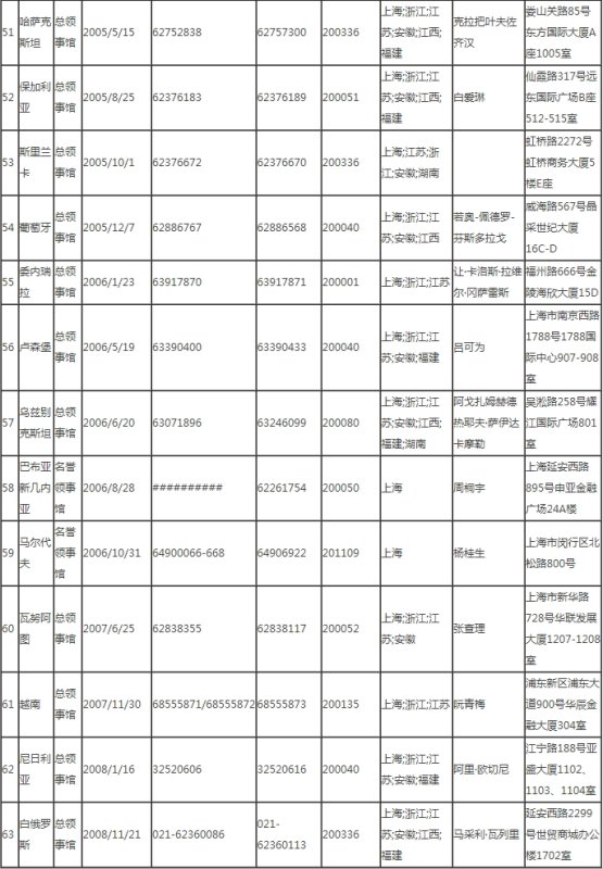 上海的各国领事馆？