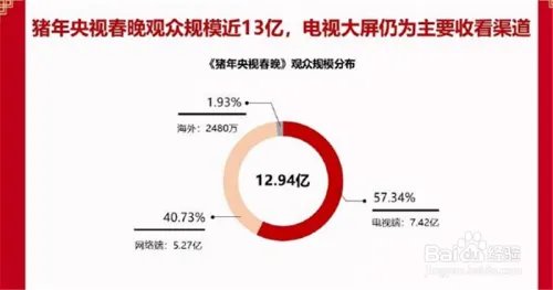 2019央视春晚大数据出炉 收视率最高是什么节目