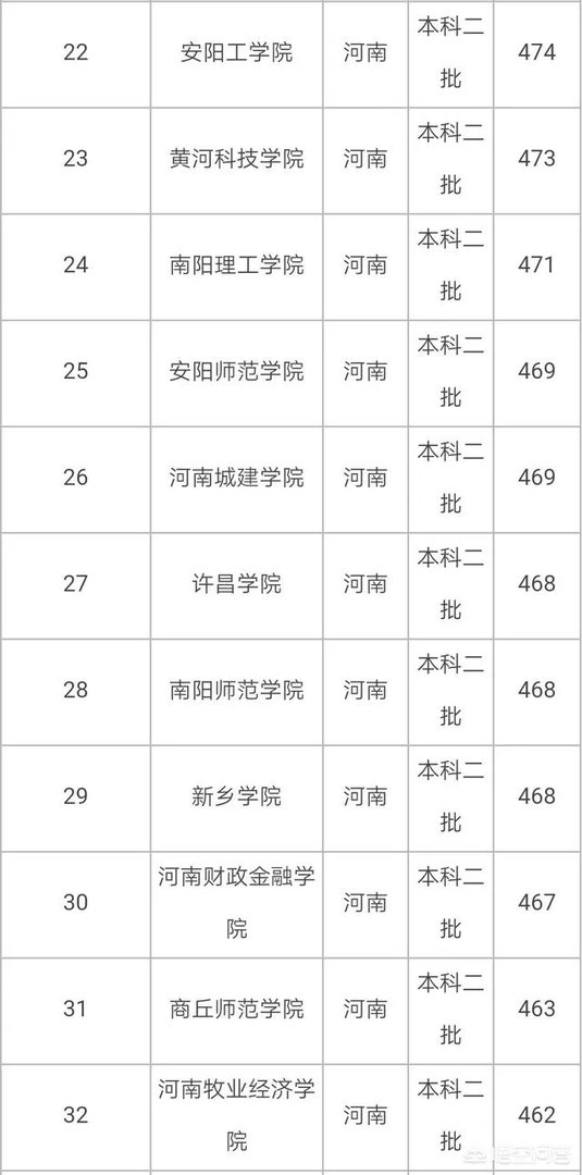 河南省有哪些好的二本院校?