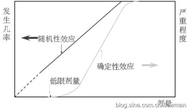 阈值效应的遗传学原理