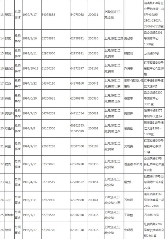 上海的各国领事馆？