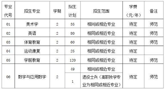 2019合肥师范学院普通专升本招生章程
