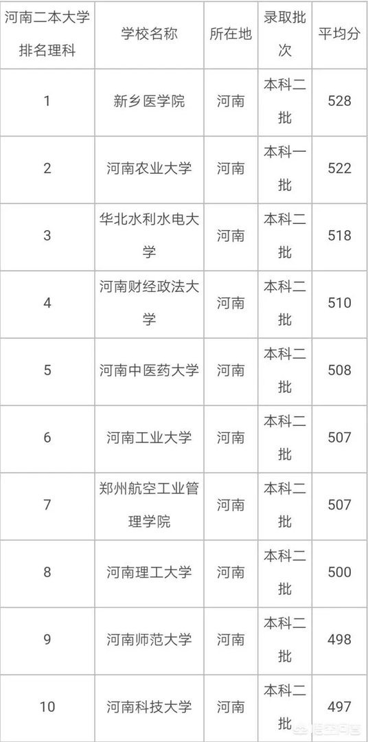 河南省有哪些好的二本院校?