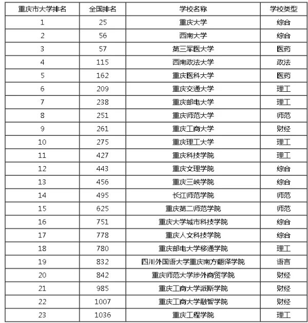 重庆理工大学怎么样？