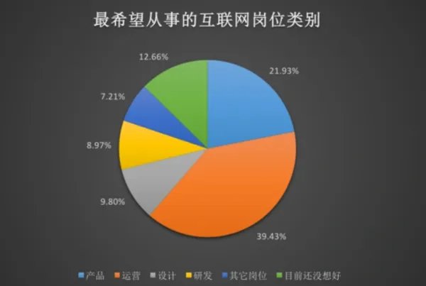 大学生就业现状