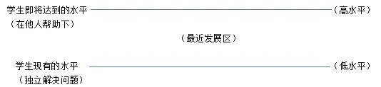 维果斯基的“最近发展区”