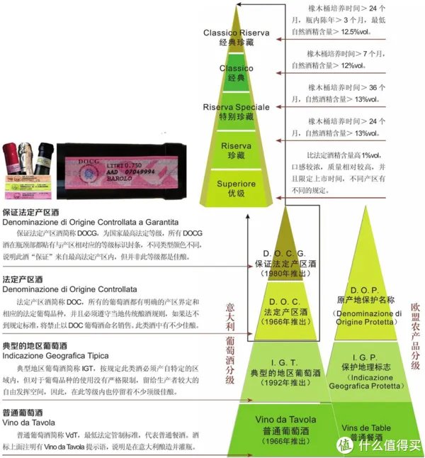意大利葡萄酒分类
