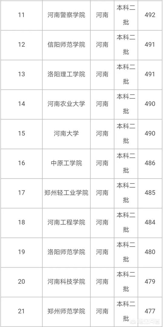 河南省有哪些好的二本院校?