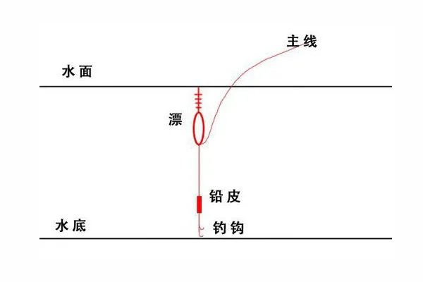 鱼漂的调法图解