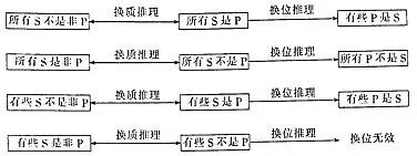 2019天津事业单位考试判断推理解题技巧：直言命题的推理之变形推理