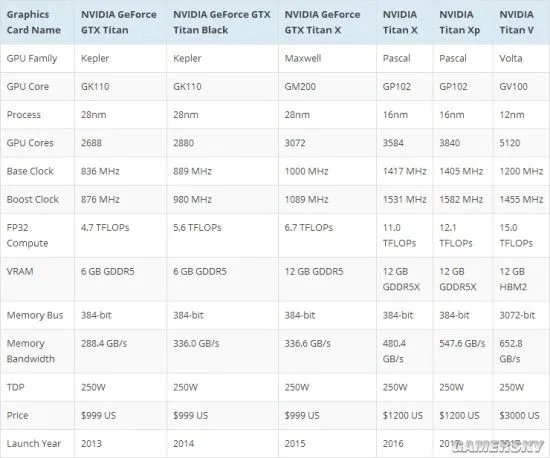 NVIDIA Titan V性能首曝 神级核弹碾压Titan Xp