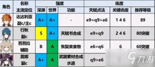 《原神》2.0角色培养优先度排行榜介绍 角色强度排行最新2.0哪个好