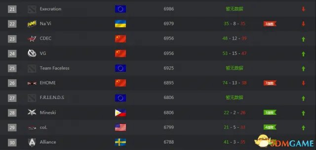 DOTA2战队世界排名 2016年12月DOTA2战队最新排名