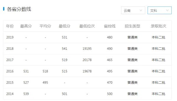 潍坊学院的录取分数线?