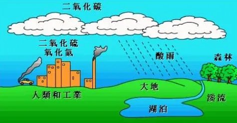 硫酸雨