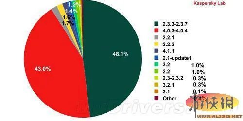 赶快刷机吧!Android安全报告:2.3.6最危险