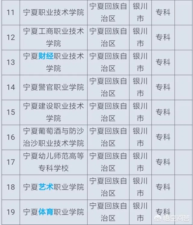宁夏哪些大学较好？宁夏医科大学怎么样？